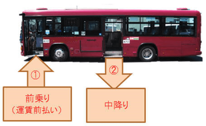 前乗り運賃前払い
中降り