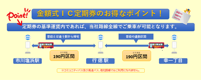 金額式IC定期券のお得なポイントは、定期券の基準運賃内であれば、当社路線全線でご乗車が可能になるところ。