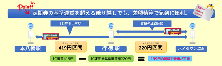 定期券の基準を超える乗り越しでも、差額精算で気楽に便利。