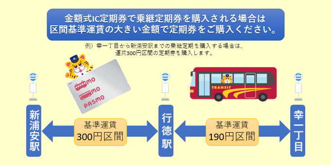 金額式IC定期券で乗継定期券を購入される場合は、区間基準運賃の大きい金額で定期券をご購入ください。